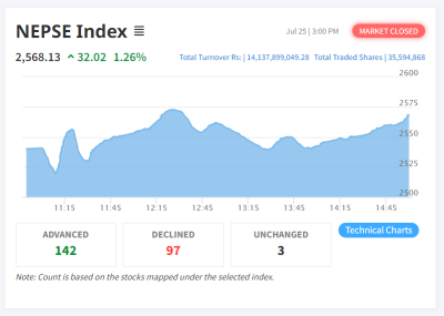 Last day NEPSE index surged by 32 points to close at 2568.11 level